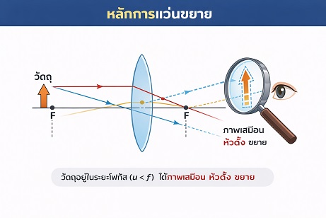 ความสัมพันธ์ของระยะโฟกัส